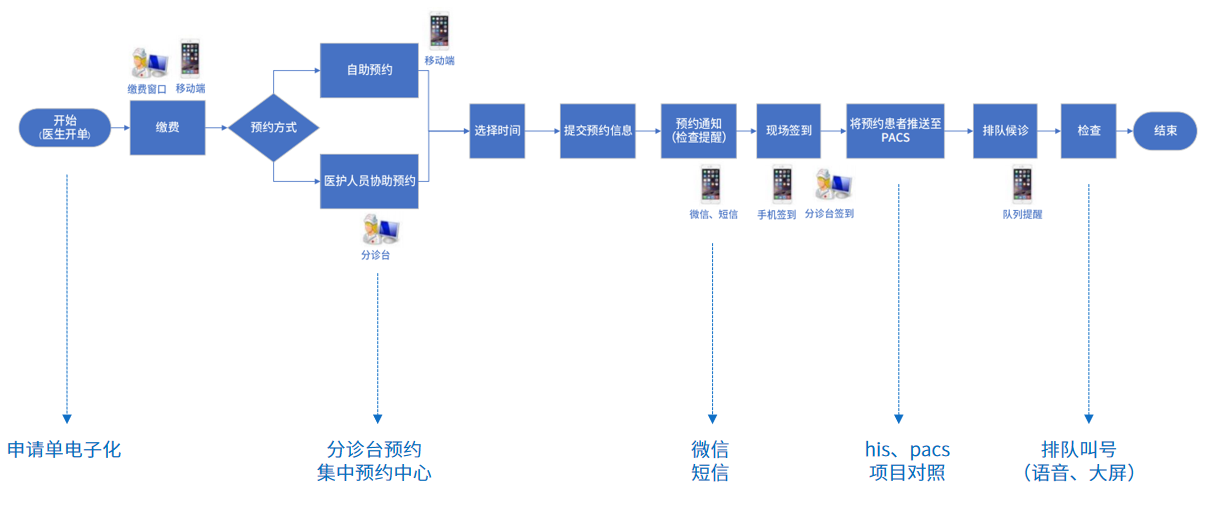 医技预约流程图11